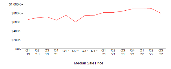 Sales Price Trends